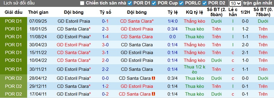 Nhận định, soi kèo Santa Clara vs Estoril Praia, 22h30 ngày 31/01: Thêm một lần đau - Ảnh 2