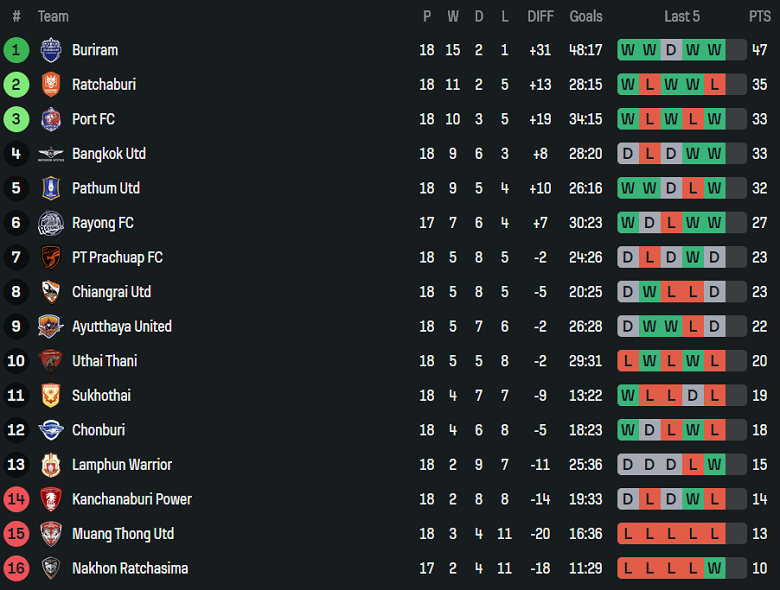Nhận định, soi kèo Sukhothai vs Uthai Thani, 18h30 ngày 1/2: Dễ hòa - Ảnh 4