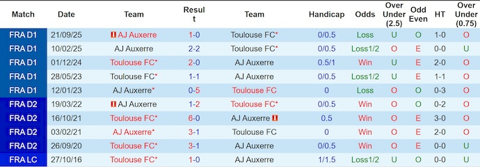 Nhận định, soi kèo Toulouse vs Auxerre, 23h15 ngày 1/2: Khó có bất ngờ - Ảnh 4