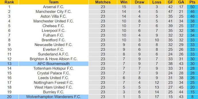 Nhận định, soi kèo Wolves vs Bournemouth, 22h00 ngày 31/1: Chủ nhà tự tin - Ảnh 5