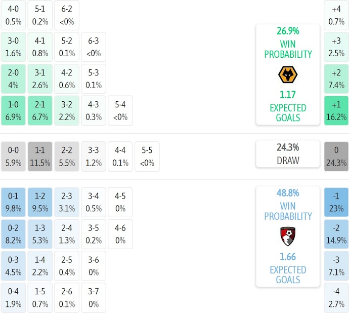 Nhận định, soi kèo Wolves vs Bournemouth, 22h00 ngày 31/1: Chủ nhà tự tin - Ảnh 8