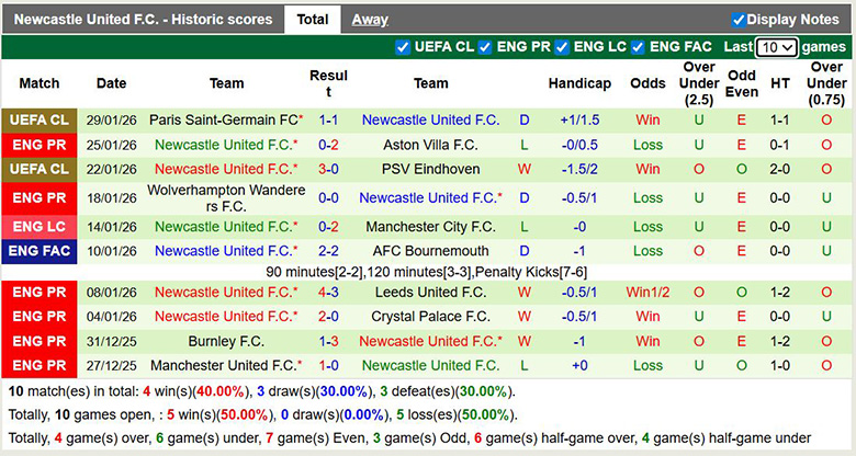 Siêu máy tính dự đoán Liverpool vs Newcastle, 3h ngày 1/2 - Ảnh 3