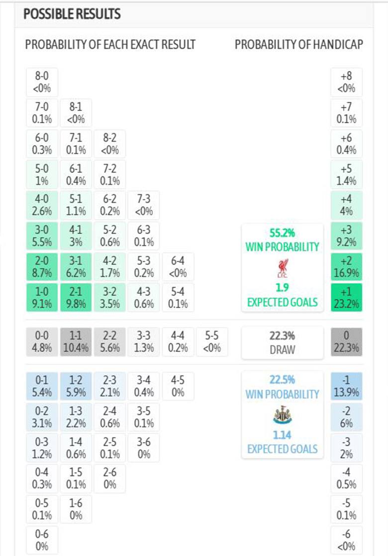 Siêu máy tính dự đoán Liverpool vs Newcastle, 3h ngày 1/2 - Ảnh 4