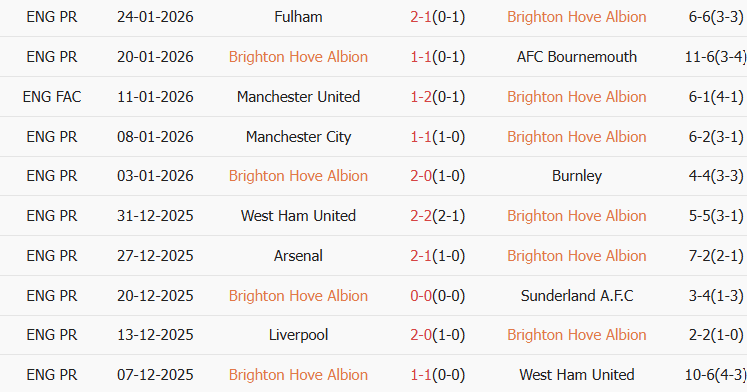 Soi kèo góc Brighton vs Everton, 22h00 ngày 31/01 - Ảnh 1