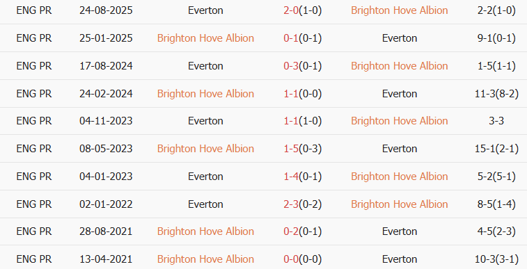 Soi kèo góc Brighton vs Everton, 22h00 ngày 31/01 - Ảnh 3