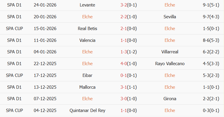 Soi kèo góc Elche vs Barcelona, 03h00 ngày 01/02 - Ảnh 1