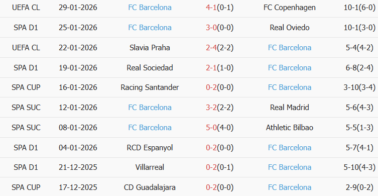 Soi kèo góc Elche vs Barcelona, 03h00 ngày 01/02 - Ảnh 2