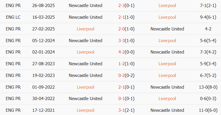 Soi kèo góc Liverpool vs Newcastle, 03h00 ngày 01/02 - Ảnh 3