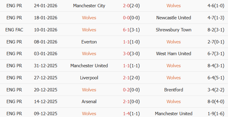 Soi kèo góc Wolves vs Bournemouth, 22h00 ngày 31/01 - Ảnh 1
