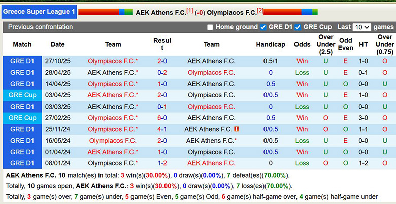 Nhận định, soi kèo AEK Athens vs Olympiacos, 2h ngày 2/2: Kỵ giơ - Ảnh 1