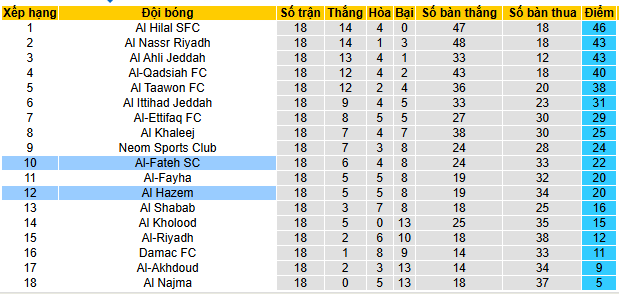Nhận định, soi kèo Al Fateh vs Al-Hazem - Ảnh 5