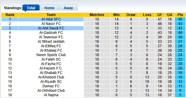 Nhận định, soi kèo Al Hilal vs Al-Ahli, 0h30 ngày 3/2: Trận thua đầu tiên?! - Ảnh 4