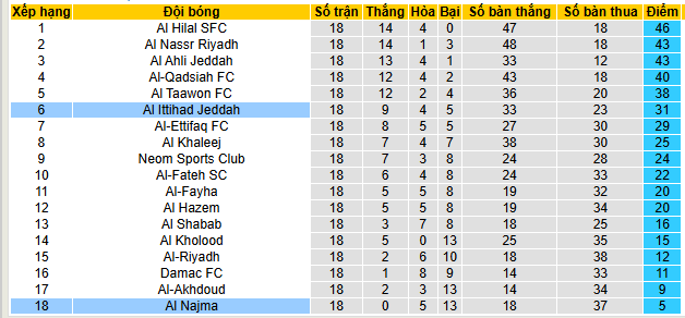 Nhận định, soi kèo Al Ittihad vs Al Najma - Ảnh 4