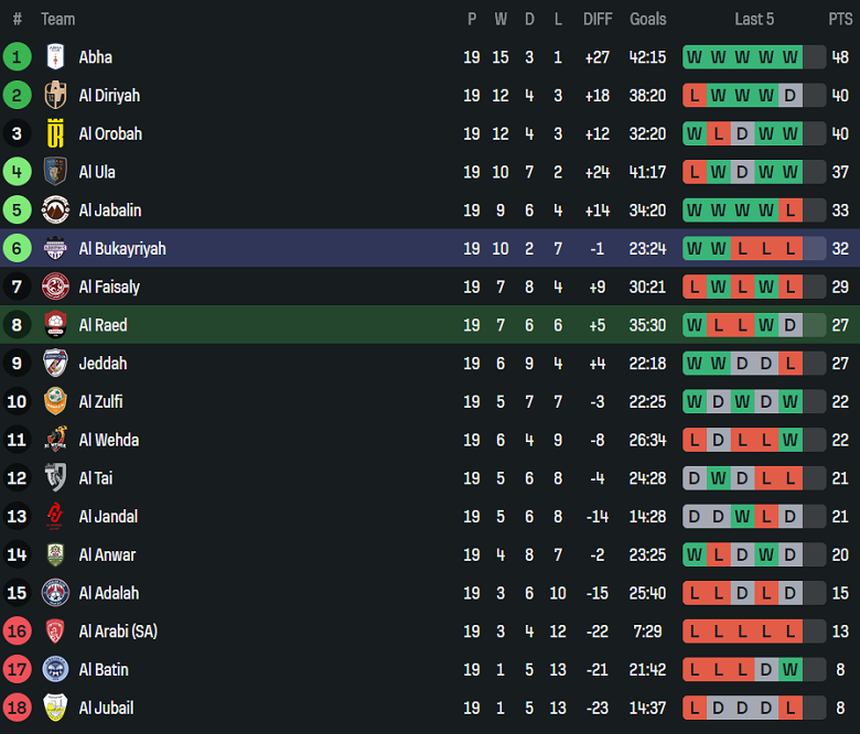 Nhận định, soi kèo Al Raed vs Al Bukayriyah, 19h50 ngày 2/2: Thua tiếp - Ảnh 4