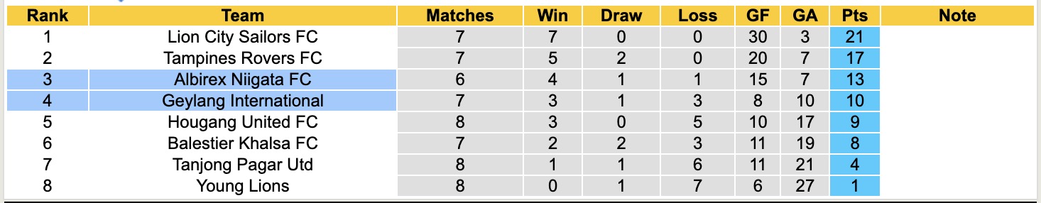 Nhận định, soi kèo Albirex Niigata vs Geylang International, 18h30 ngày 2/2: Thêm một lần gieo sầu - Ảnh 1