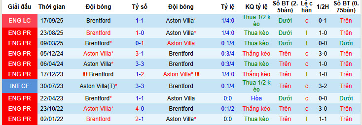 Nhận định, soi kèo Aston Villa vs Brentford, 21h00 ngày 1/2: Bẻ cánh bầy ong - Ảnh 4