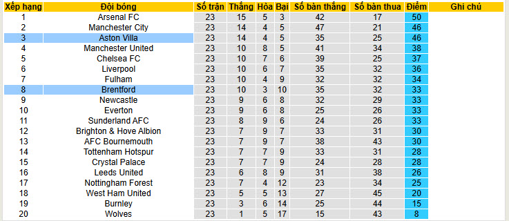 Nhận định, soi kèo Aston Villa vs Brentford, 21h00 ngày 1/2: Bẻ cánh bầy ong - Ảnh 7