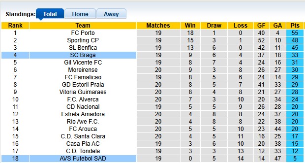 Nhận định, soi kèo AVS Futebol vs Braga, 1h45 ngày 3/2: Nát toàn tập - Ảnh 4