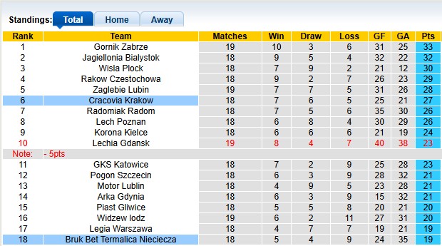 Nhận định, soi kèo Bruk Nieciecza vs Cracovia Krakow, 1h00 ngày 3/2: Nỗ lực từng ngày - Ảnh 4