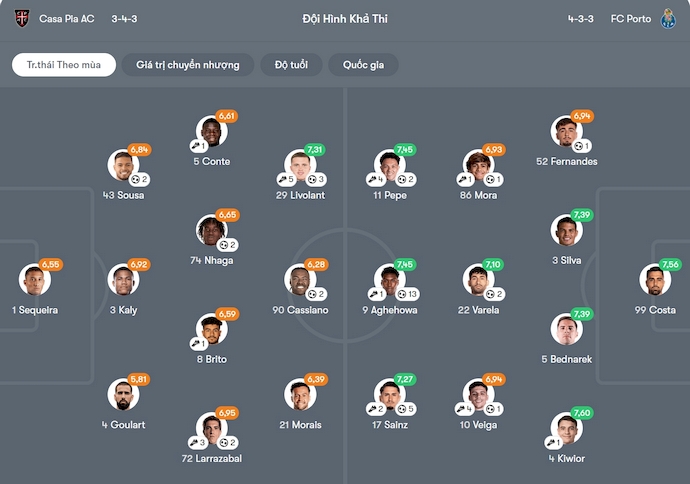 Nhận định, soi kèo Casa Pia vs Porto, 3h45 ngày 3/2: Quá khó - Ảnh 7