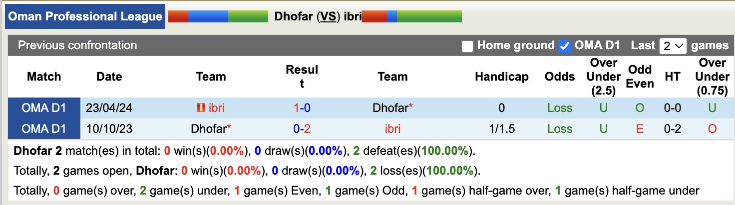 Nhận định, soi kèo Dhofar vs ibri, 20h40 ngày 2/2: Thêm một lần đau - Ảnh 2