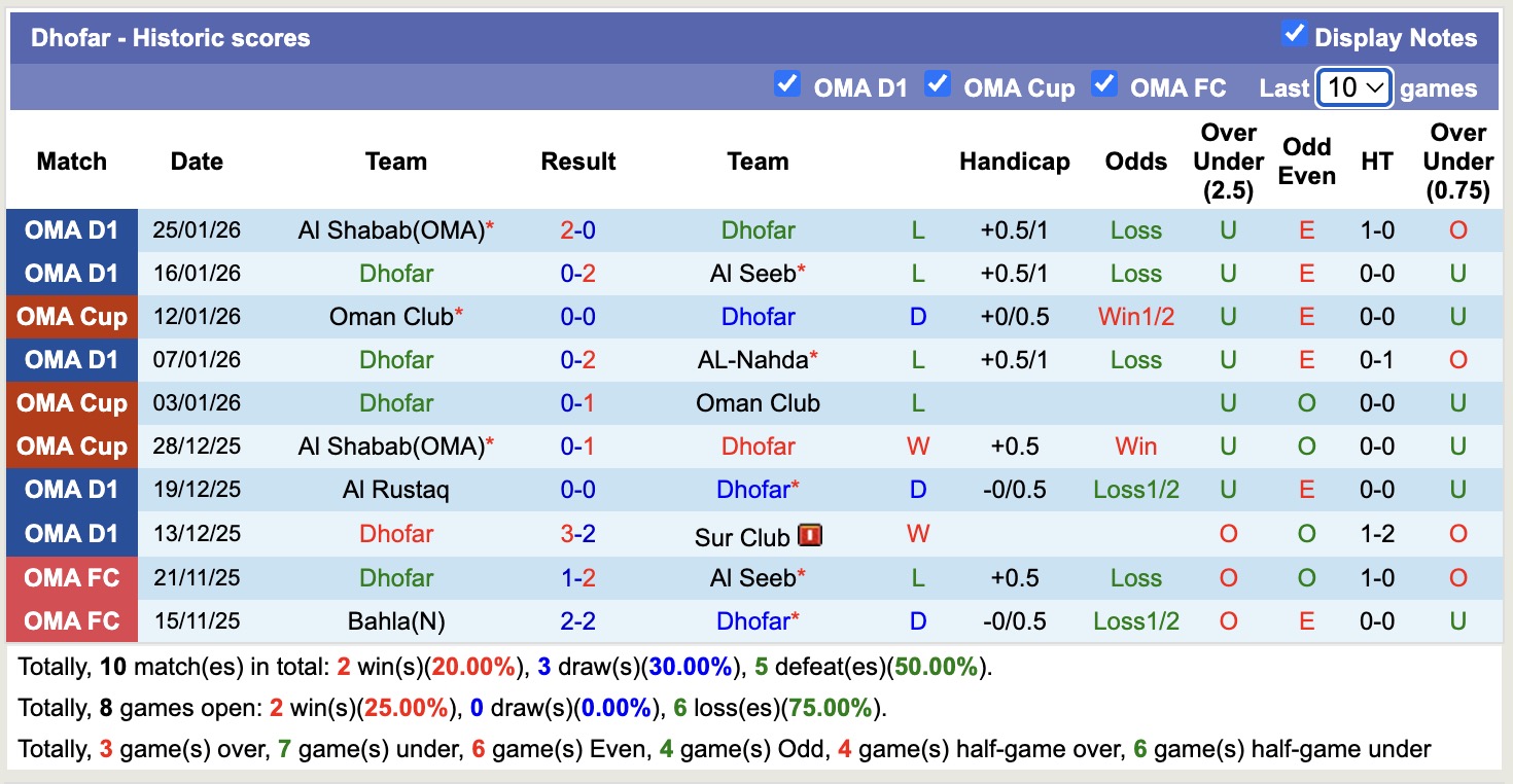 Nhận định, soi kèo Dhofar vs ibri, 20h40 ngày 2/2: Thêm một lần đau - Ảnh 4