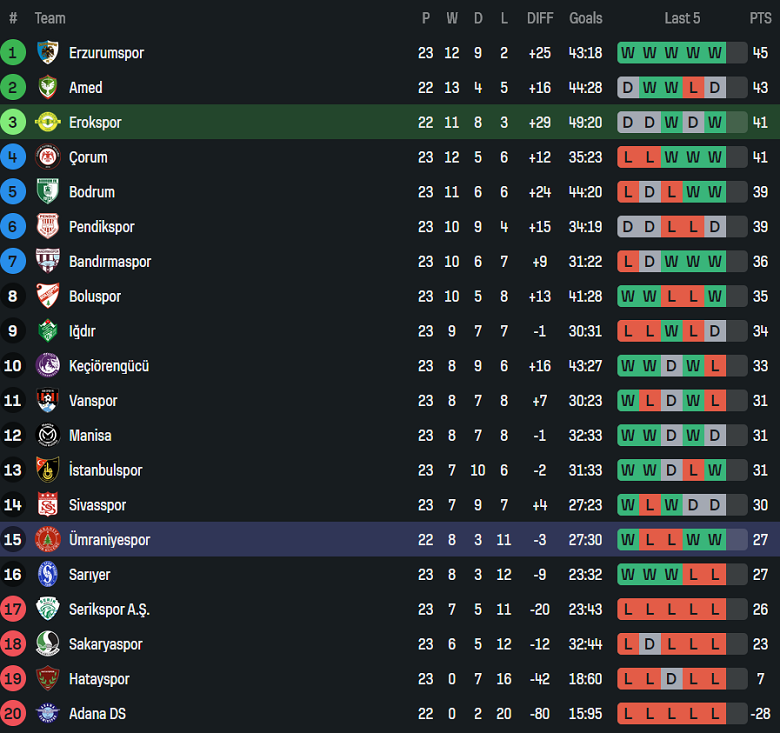 Nhận định, soi kèo Erokspor vs Umraniyespor, 00h00 ngày 3/2: Niềm tin cửa trên - Ảnh 4