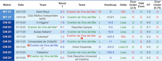 Nhận định, soi kèo Everton vs Union La Calera, 4h00 ngày 3/2: Ưu thế chủ nhà - Ảnh 2