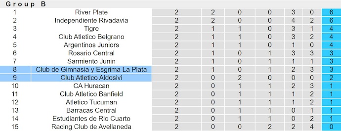 Nhận định, soi kèo Gimnasia vs Aldosivi, 3h30 ngày 3/2: Tiếp mạch bất bại - Ảnh 5