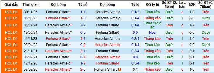 Nhận định, soi kèo Heracles Almelo vs Fortuna Sittard, 20h30 ngày 2/1: Nỗ lực được đền đáp - Ảnh 4