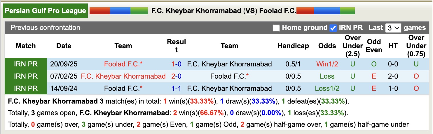 Nhận định, soi kèo Kheybar Khorramabad vs Foolad, 19h30 ngày 2/2: 3 điểm nhọc nhằn - Ảnh 2