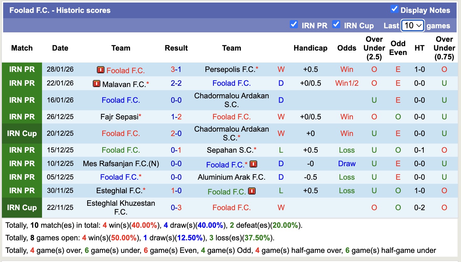 Nhận định, soi kèo Kheybar Khorramabad vs Foolad, 19h30 ngày 2/2: 3 điểm nhọc nhằn - Ảnh 3