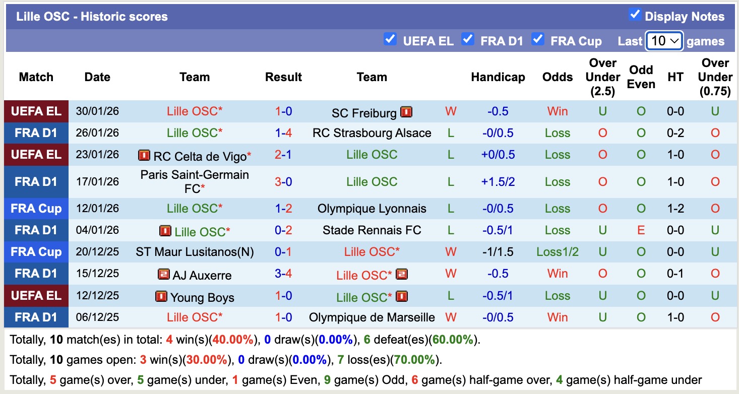 Nhận định, soi kèo Lyon vs Lille, 21h00 ngày 1/2: Chưa dứt khủng hoảng - Ảnh 6