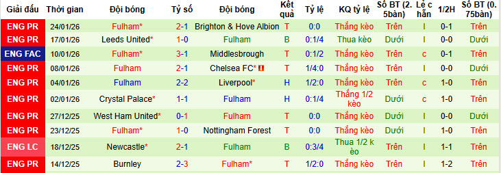 Nhận định, soi kèo MU vs Fulham, 21h00 ngày 1/2: Thầy trò chung một hướng - Ảnh 3