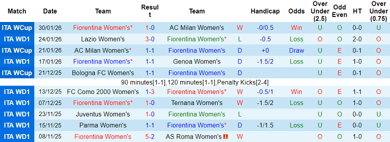 Nhận định, soi kèo nữ Fiorentina vs nữ Napoli, 00h00 ngày 3/2: Đối thủ yêu thích - Ảnh 1