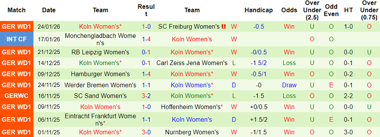 Nhận định, soi kèo nữ Wolfsburg vs nữ Koln, 00h00 ngày 3/2: Game dễ - Ảnh 2