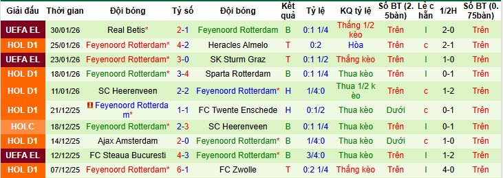 Nhận định, soi kèo PSV vs Feyenoord, 20h30 ngày 2/1: Cuộc đua ngã ngũ - Ảnh 3