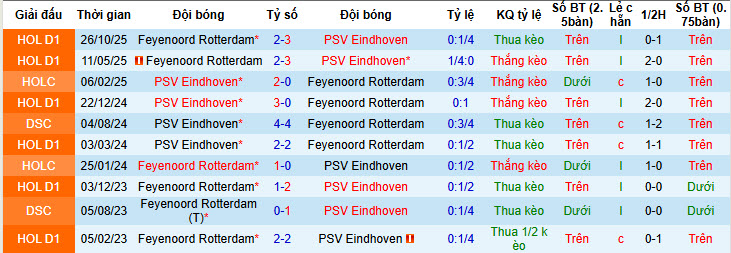 Nhận định, soi kèo PSV vs Feyenoord, 20h30 ngày 2/1: Cuộc đua ngã ngũ - Ảnh 4
