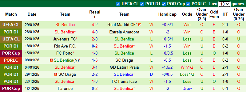 Nhận định, soi kèo Tondela vs Benfica, 3h30 ngày 2/2: Tiếp đà hưng phấn - Ảnh 3
