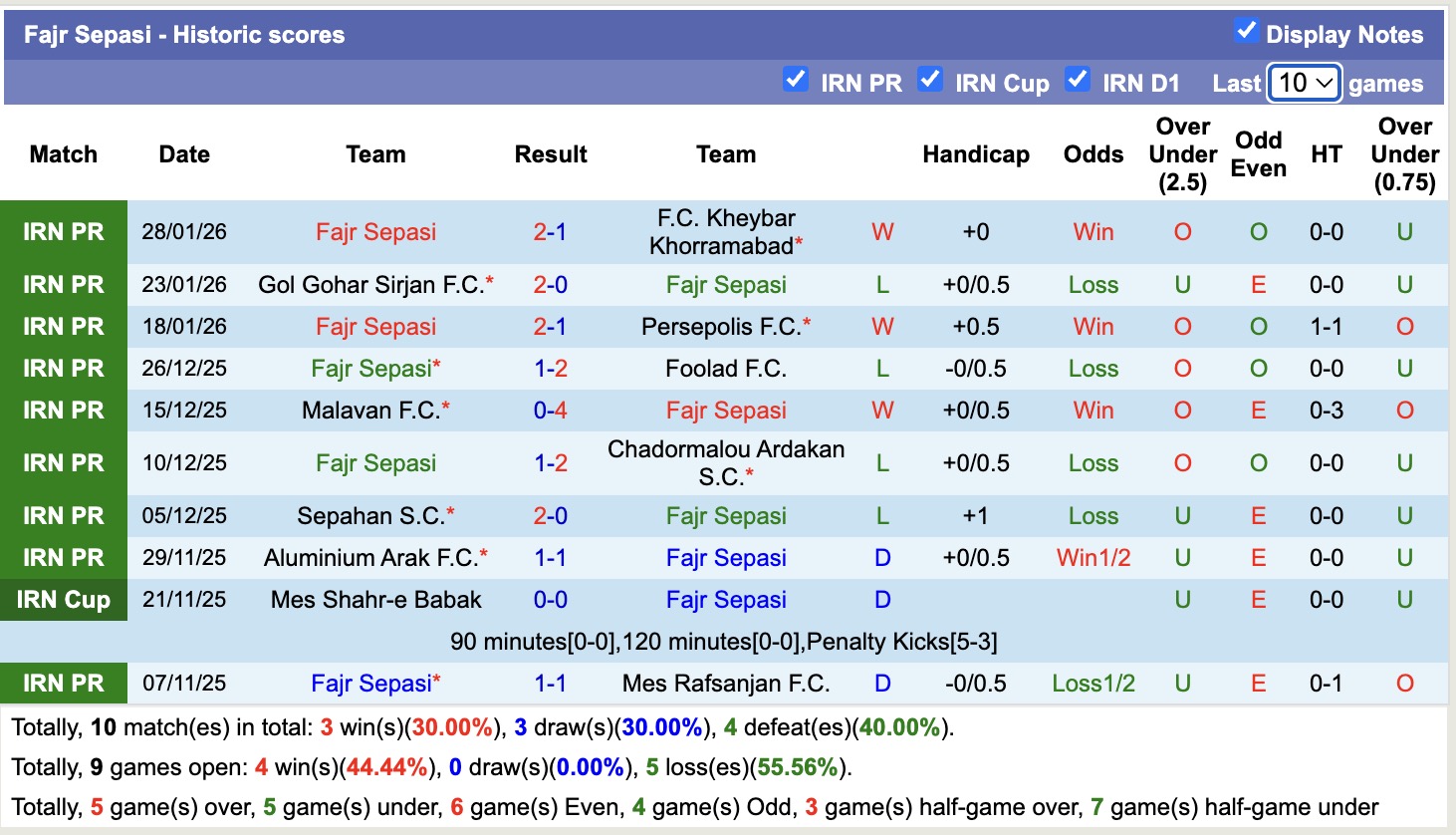 Nhận định, soi kèo Zob Ahan Esfahan vs Fajr Sepasi, 18h30 ngày 2/2: Thắng tiếp lượt về - Ảnh 3