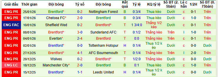 Siêu máy tính dự đoán Aston Villa vs Brentford, 21h00 ngày 1/2 - Ảnh 3