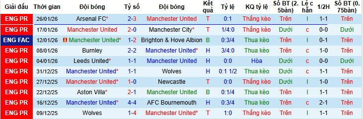 Siêu máy tính dự đoán MU vs Fulham, 21h00 ngày 1/2 - Ảnh 2