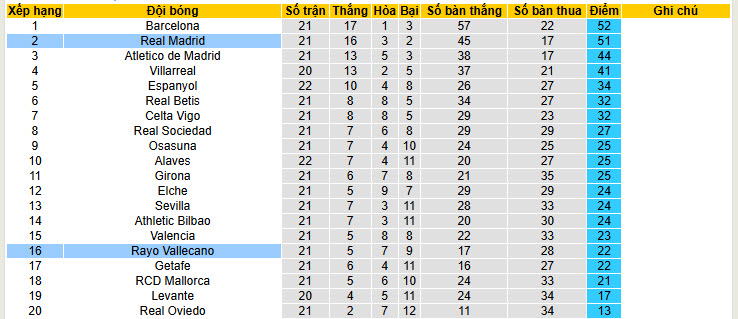 Siêu máy tính dự đoán Real Madrid vs Rayo Vallecano, 20h00 ngày 1/2 - Ảnh 6