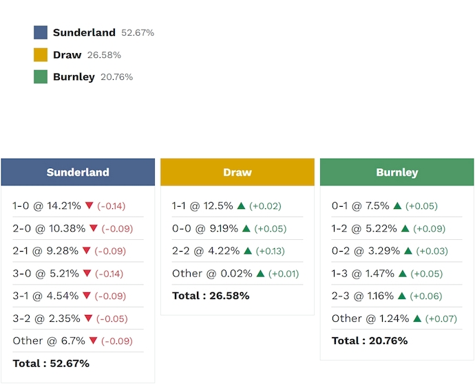 Siêu máy tính dự đoán Sunderland vs Burnley, 3h00 ngày 3/2 - Ảnh 2
