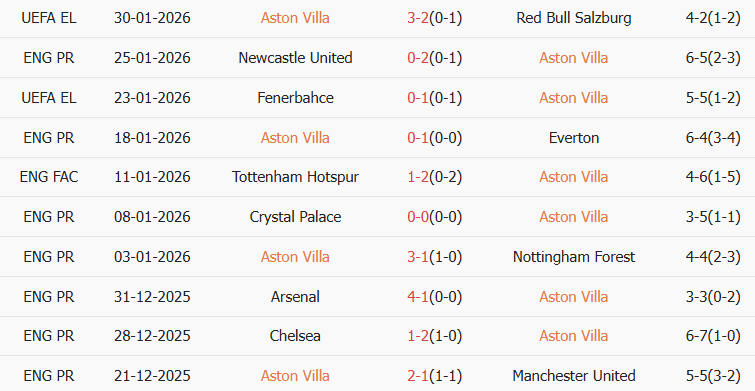 Soi kèo góc Aston Villa vs Brentford, 21h00 ngày 01/02 - Ảnh 1