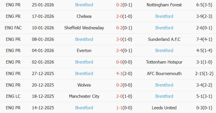 Soi kèo góc Aston Villa vs Brentford, 21h00 ngày 01/02 - Ảnh 2