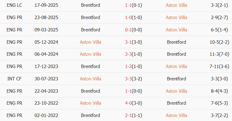 Soi kèo góc Aston Villa vs Brentford, 21h00 ngày 01/02 - Ảnh 3