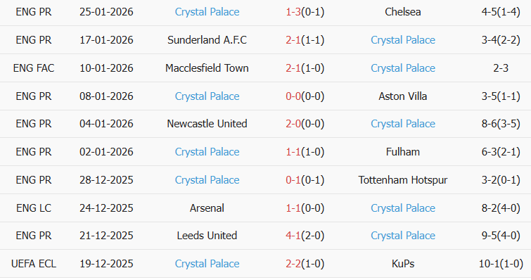 Soi kèo góc Nottingham vs Crystal Palace, 21h00 ngày 01/02 - Ảnh 2