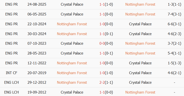 Soi kèo góc Nottingham vs Crystal Palace, 21h00 ngày 01/02 - Ảnh 3