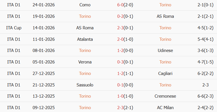 Soi kèo góc Torino vs Lecce, 18h30 ngày 01/02 - Ảnh 1